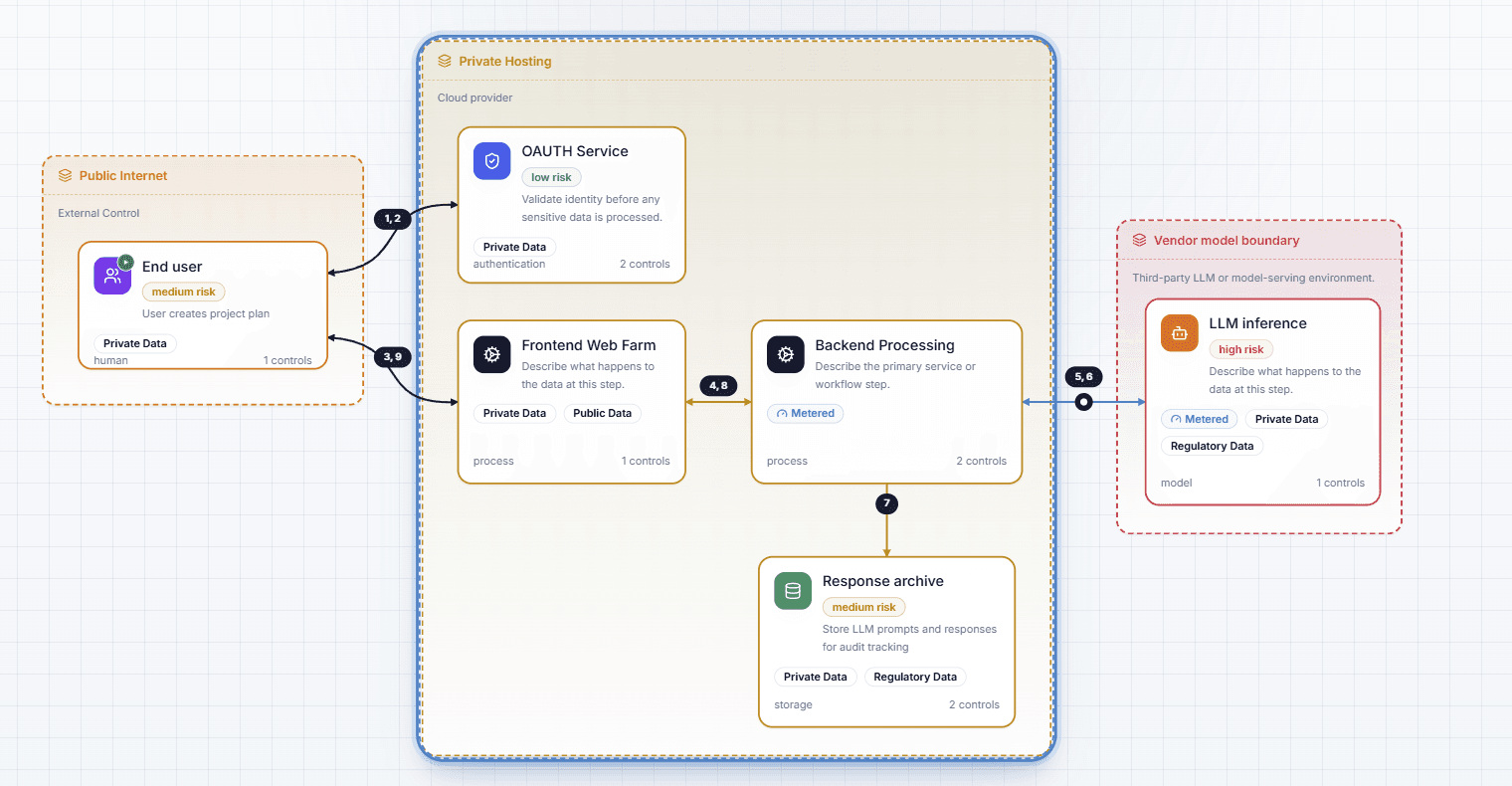 Service data flow with public, private hosting, and vendor model boundaries.